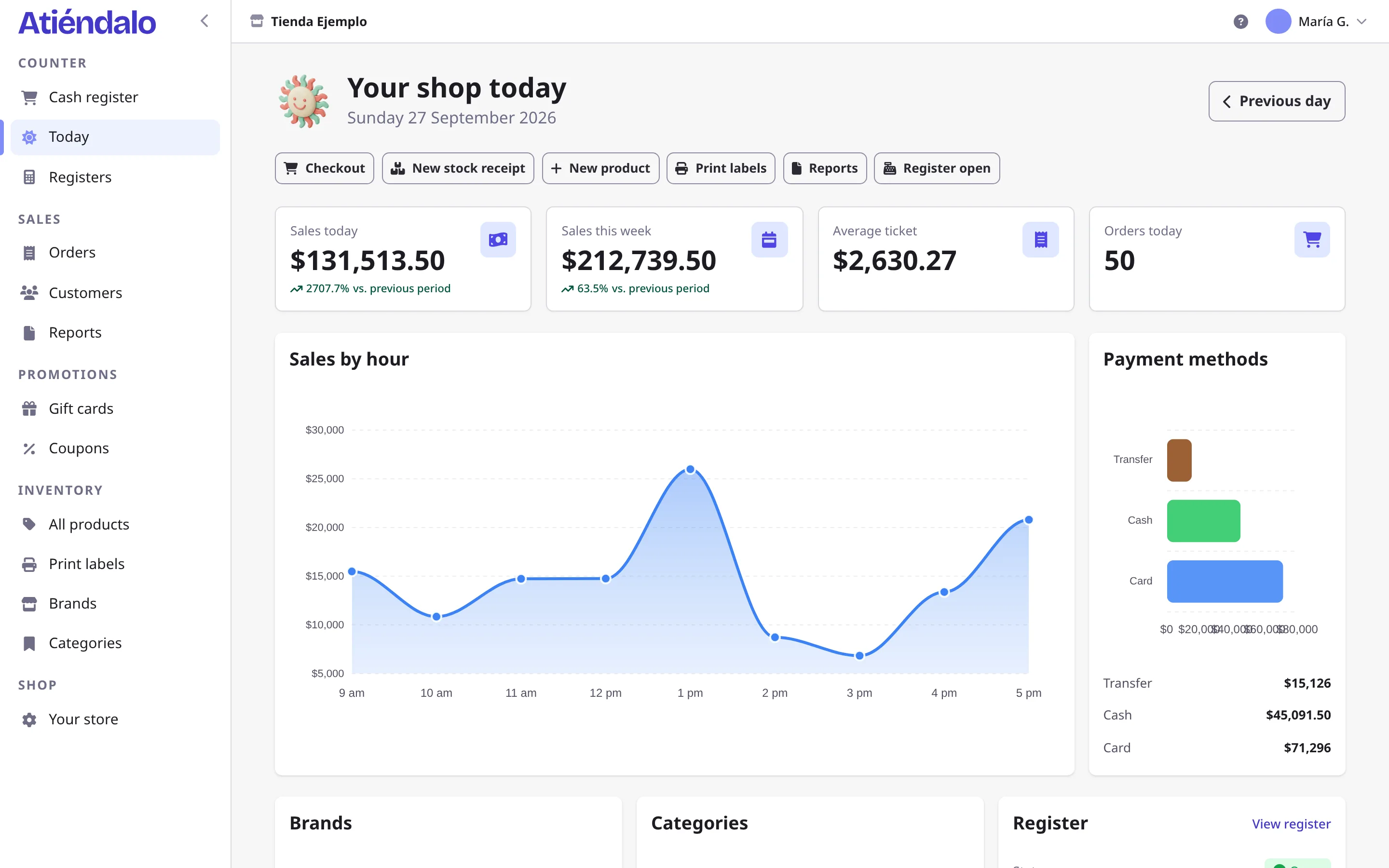 The Today screen with the day's sales, sales by hour, payment methods and the open register.
