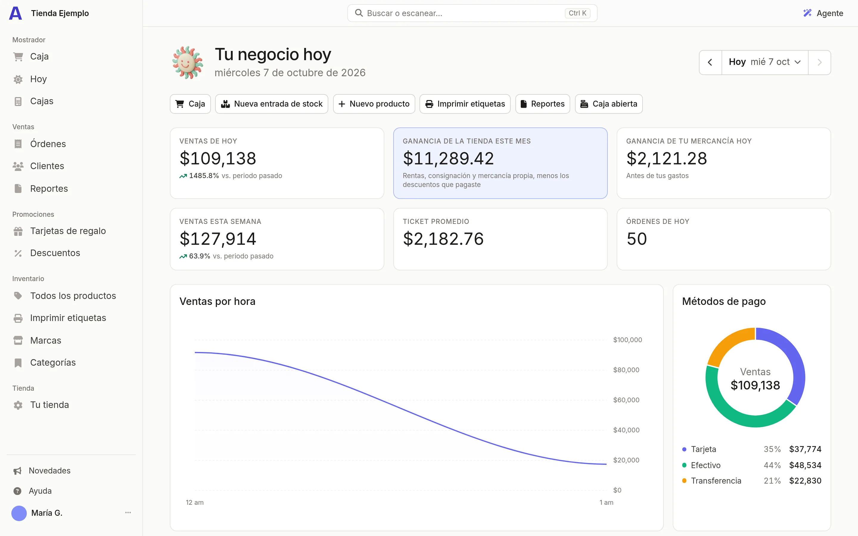 Pantalla Hoy con las ventas del día, ventas por hora, métodos de pago y la caja abierta.