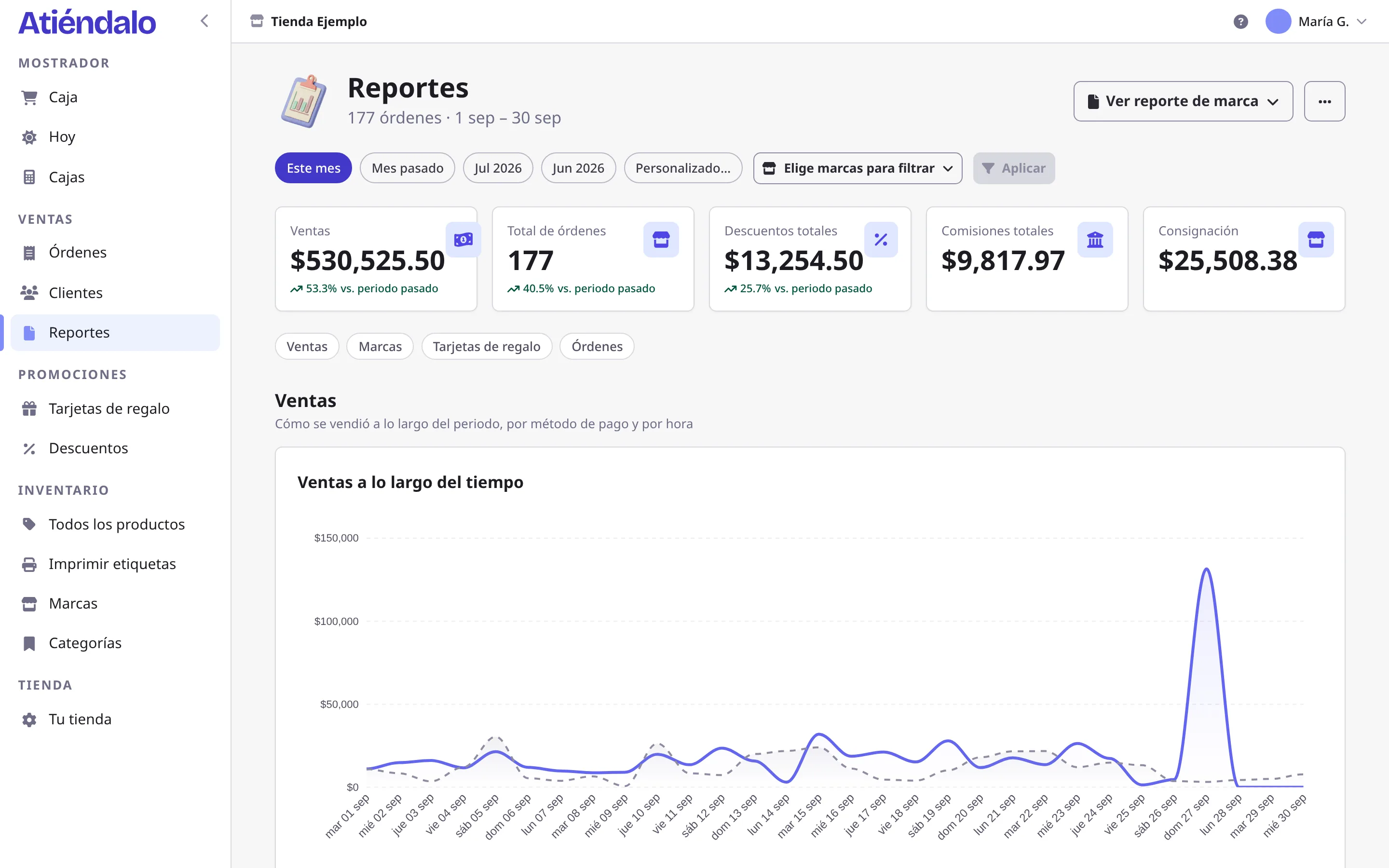 Los reportes de Atiéndalo, con las ventas del mes contra el periodo anterior